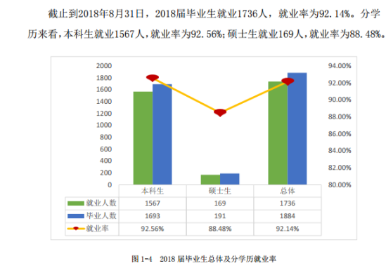 湖北美術學院就業(yè)率及就業(yè)前景怎么樣（來源2021-2022學年本科教學質(zhì)量報告）