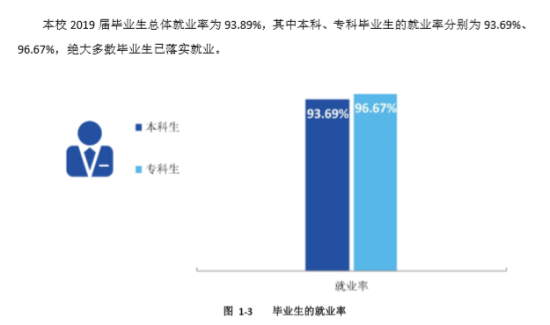 宜宾学院就业率及就业前景怎么样（来源2021-2022学年本科教学质量报告）