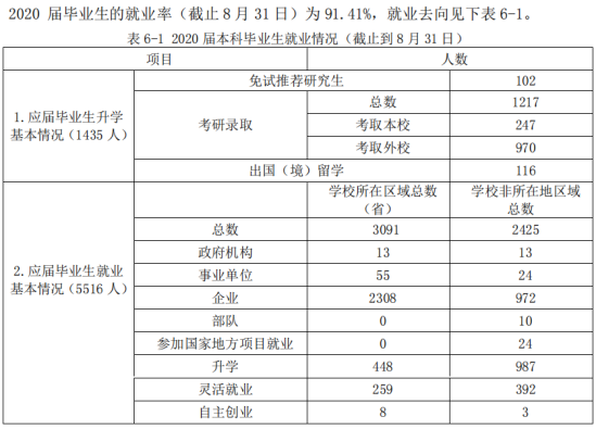 青岛理工大学就业率及就业前景怎么样（来源2020-2021学年本科教学质量报告）