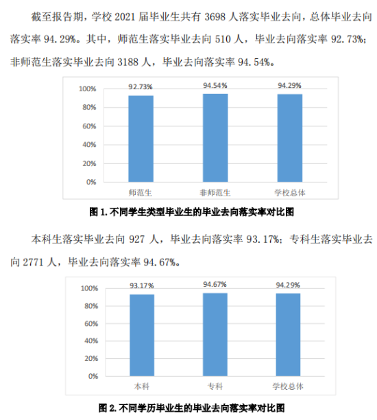 青島恒星科技學院就業(yè)率及就業(yè)前景怎么樣（來源2021-2022學年本科教學質(zhì)量報告）