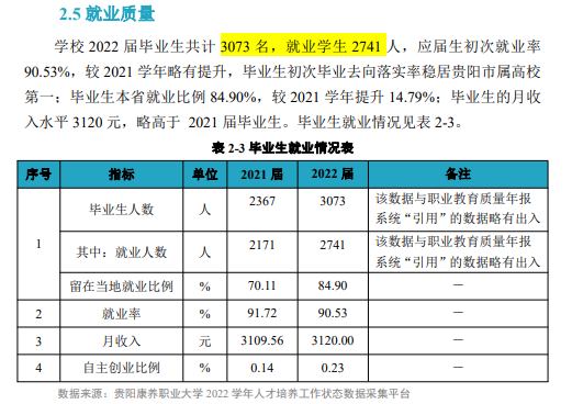 贵阳康养职业大学就业率及就业前景怎么样（来源2023质量年度报告）