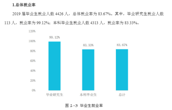 重庆科技学院就业率及就业前景怎么样（来源2022届就业质量报告）