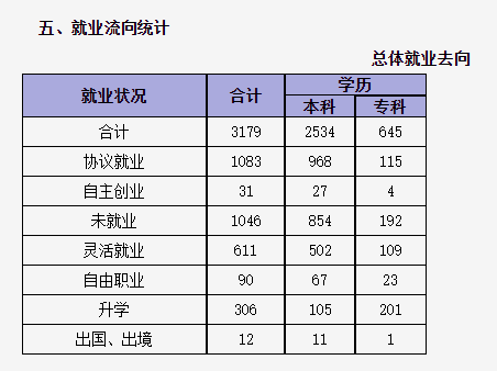 湖北大學(xué)知行學(xué)院就業(yè)率及就業(yè)前景怎么樣（來源2022屆畢業(yè)生就業(yè)數(shù)據(jù)）