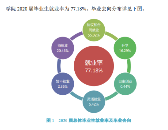 武漢城市學(xué)院就業(yè)率及就業(yè)前景怎么樣（來源2021屆就業(yè)質(zhì)量報(bào)告）