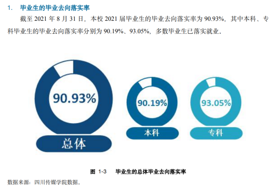 四川传媒学院就业率及就业前景怎么样（来源2021-2022学年本科教学质量报告）