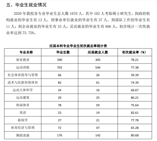 哈爾濱體育學院就業(yè)率及就業(yè)前景怎么樣（來源2021-2022學年本科教學質(zhì)量報告）