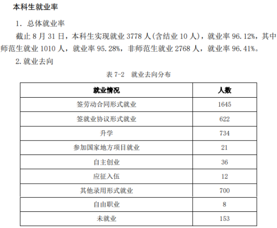 枣庄学院就业率及就业前景怎么样（来源2020-2021学年本科教学质量报告）