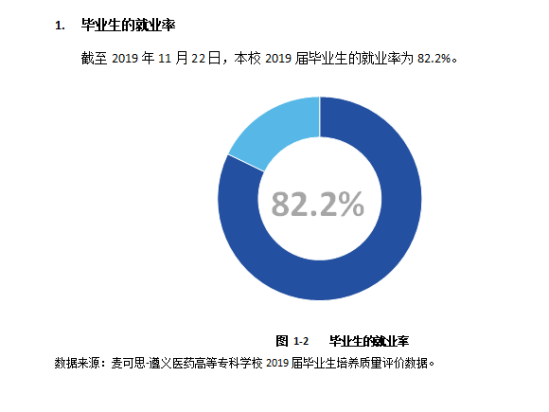 遵義醫(yī)藥高等?？茖W(xué)校就業(yè)率及就業(yè)前景怎么樣（來(lái)源2022屆就業(yè)質(zhì)量報(bào)告）