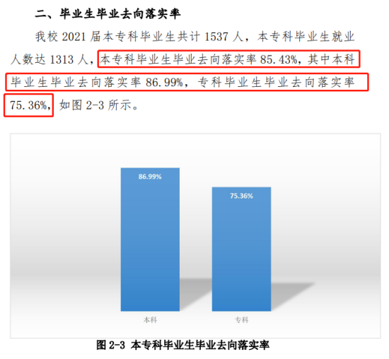 齐齐哈尔工程学院就业率及就业前景怎么样（来源2022届就业质量报告）