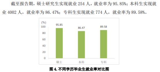 山東第一醫(yī)科大學(xué)就業(yè)率及就業(yè)前景怎么樣（來源2021-2022學(xué)年本科教學(xué)質(zhì)量報告）