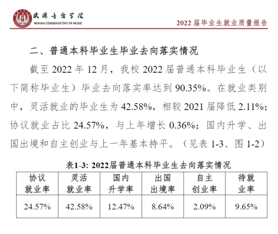 武漢音樂學(xué)院就業(yè)率及就業(yè)前景怎么樣（來源2022屆就業(yè)質(zhì)量報告）