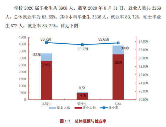 遵義醫(yī)科大學就業(yè)率及就業(yè)前景怎么樣（來源2022屆就業(yè)質量報告）