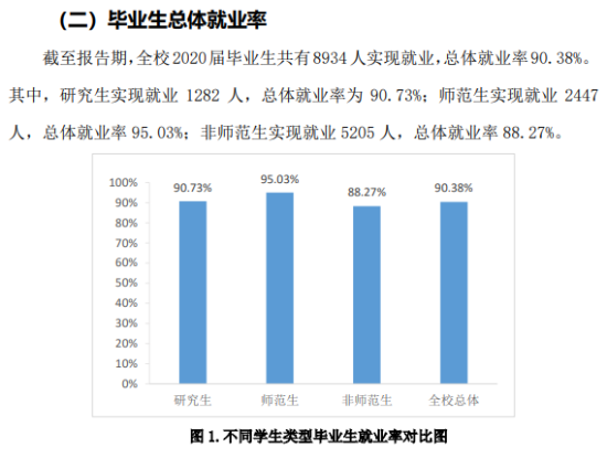 曲阜师范大学就业率及就业前景怎么样（来源2021-2022学年本科教学质量报告）