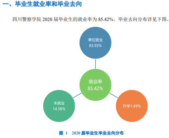 四川警察學(xué)院就業(yè)率及就業(yè)前景怎么樣（來源2021屆就業(yè)質(zhì)量報(bào)告）