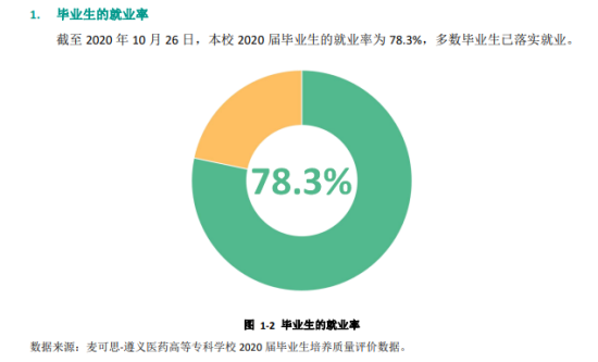 遵義醫(yī)藥高等?？茖W(xué)校就業(yè)率及就業(yè)前景怎么樣（來源2022屆就業(yè)質(zhì)量報告）