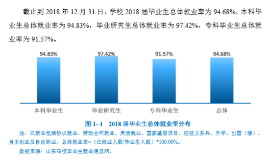 青島科技大學就業(yè)率及就業(yè)前景怎么樣（來源2021-2022學年本科教學質量報告）