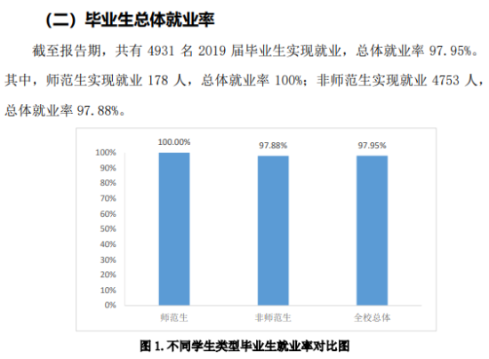 山東協(xié)和學院就業(yè)率及就業(yè)前景怎么樣（來源2021-2022學年本科教學質(zhì)量報告）