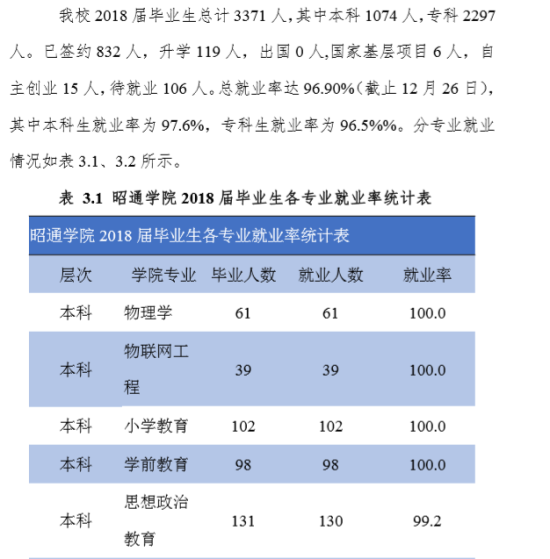 昭通学院就业率及就业前景怎么样（来源2021届就业质量报告）