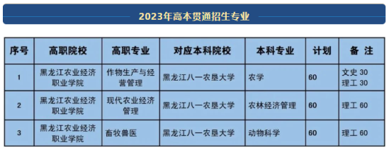 黑龙江农业经济职业学院有哪些专业？