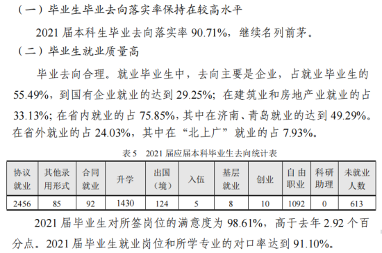 山东建筑大学就业率及就业前景怎么样（来源2020-2021学年本科教学质量报告）