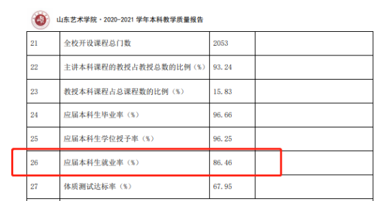 山東藝術(shù)學(xué)院就業(yè)率及就業(yè)前景怎么樣（來源2021-2022學(xué)年本科教學(xué)質(zhì)量報告）