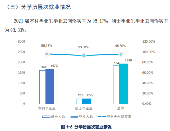 湖北美術學院就業(yè)率及就業(yè)前景怎么樣（來源2021-2022學年本科教學質(zhì)量報告）