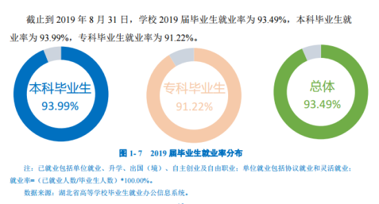 武漢工商學(xué)院就業(yè)率及就業(yè)前景怎么樣（來(lái)源2021屆就業(yè)質(zhì)量報(bào)告）