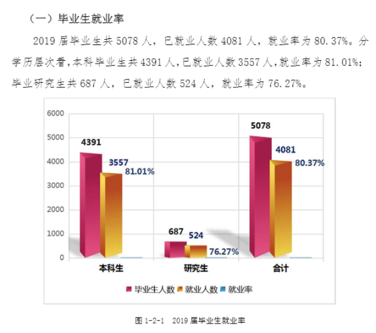 西南林业大学就业率及就业前景怎么样（来源2021-2022学年本科教学质量报告）