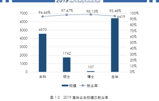 中國石油大學（華東）就業(yè)率及就業(yè)前景怎么樣（來源2020-2021學年本科教學質(zhì)量報告）