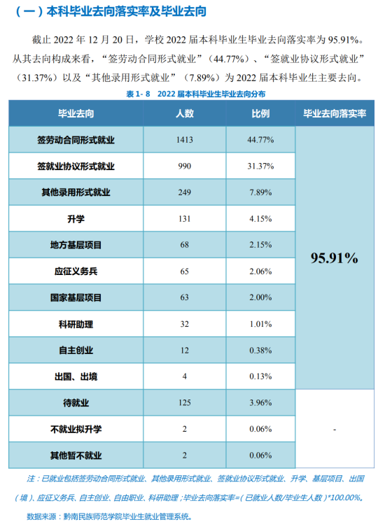 黔南民族師范學(xué)院就業(yè)率及就業(yè)前景怎么樣（來源2022屆就業(yè)質(zhì)量報(bào)告）