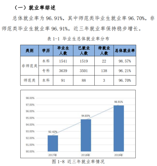 山東英才學(xué)院就業(yè)率及就業(yè)前景怎么樣（來源2020-2021學(xué)年本科教學(xué)質(zhì)量報告）