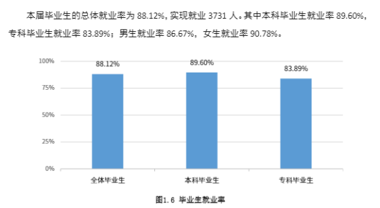 成都理工大學(xué)工程技術(shù)學(xué)院就業(yè)率及就業(yè)前景怎么樣（來(lái)源2022屆就業(yè)質(zhì)量報(bào)告）