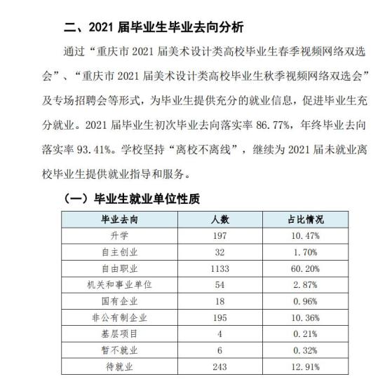 四川美术学院就业率及就业前景怎么样（来源2022届就业质量报告）