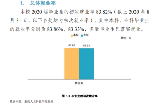 重庆人文科技学院就业率及就业前景怎么样（来源2022届就业质量报告）