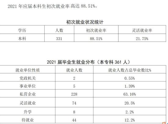 黑龙江工程学院昆仑旅游学院就业率及就业前景怎么样（来源2021-2022学年本科教学质量报告）