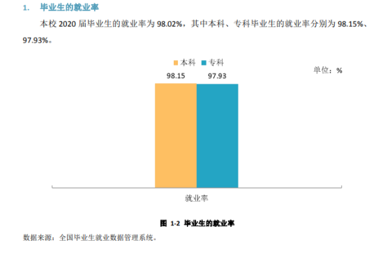 昭通學院就業(yè)率及就業(yè)前景怎么樣（來源2021屆就業(yè)質量報告）