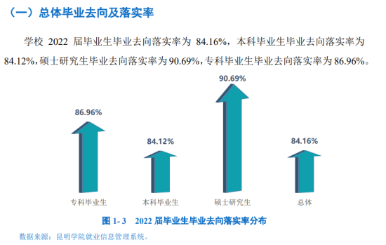 昆明學院就業(yè)率及就業(yè)前景怎么樣（來源2022屆就業(yè)質量報告）