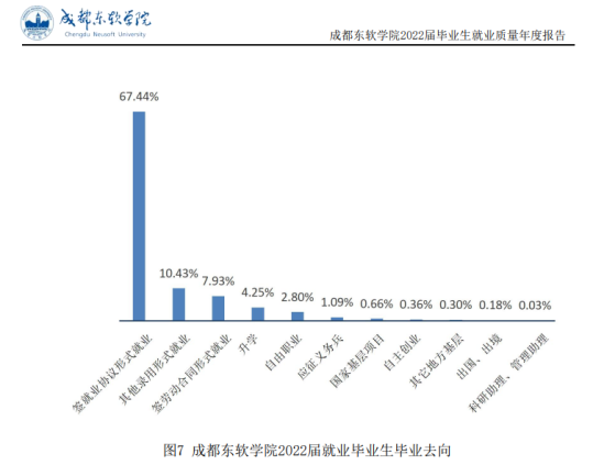 成都东软学院就业率及就业前景怎么样（来源2022届就业质量报告）