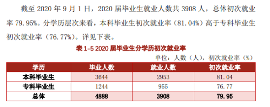 湖北理工学院就业率及就业前景怎么样（来源2022届就业质量报告）