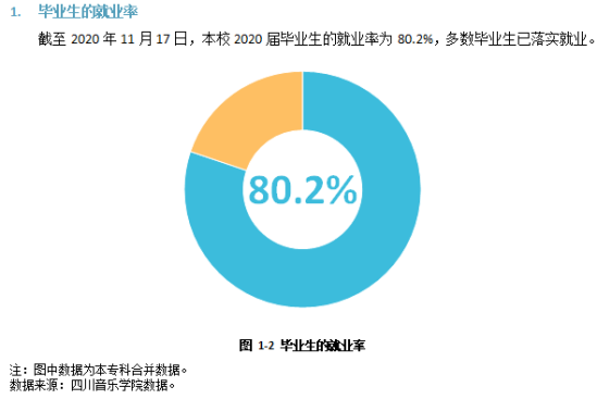 四川音樂學(xué)院就業(yè)率及就業(yè)前景怎么樣（來源2022屆就業(yè)質(zhì)量報告）