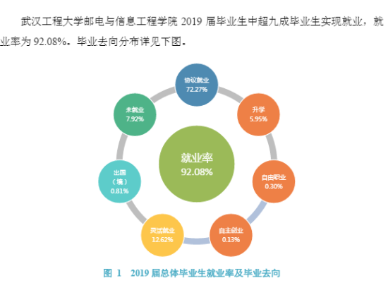 武汉工程大学邮电与信息工程学院就业率及就业前景怎么样（来源就业质量报告）