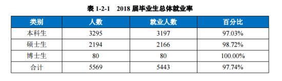 西南财经大学就业率及就业前景怎么样（来源2022届就业质量报告）