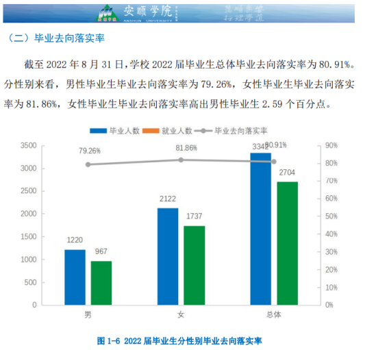 安顺学院就业率及就业前景怎么样（来源2022届就业质量报告）