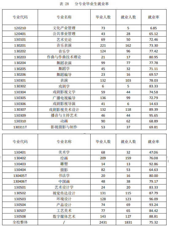 山东艺术学院就业率及就业前景怎么样（来源2021-2022学年本科教学质量报告）