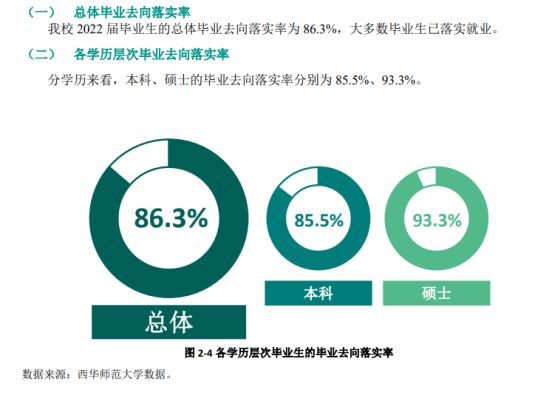 西华师范大学就业率及就业前景怎么样（来源2022届就业质量报告）