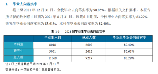 昆明理工大学就业率及就业前景怎么样（来源2022届就业质量报告）