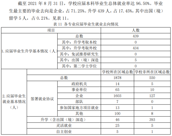 潍坊科技学院就业率及就业前景怎么样（来源2021-2022学年本科教学质量报告）