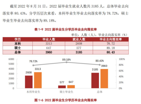 遵義醫(yī)科大學就業(yè)率及就業(yè)前景怎么樣（來源2022屆就業(yè)質量報告）