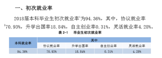 武漢輕工大學(xué)就業(yè)率及就業(yè)前景怎么樣（來源2021-2022學(xué)年本科教學(xué)質(zhì)量報告）