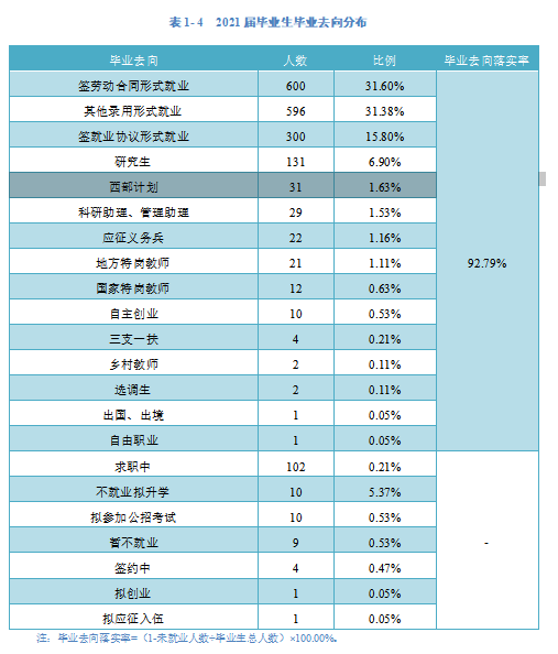 铜仁学院就业率及就业前景怎么样（来源2022届就业质量报告）